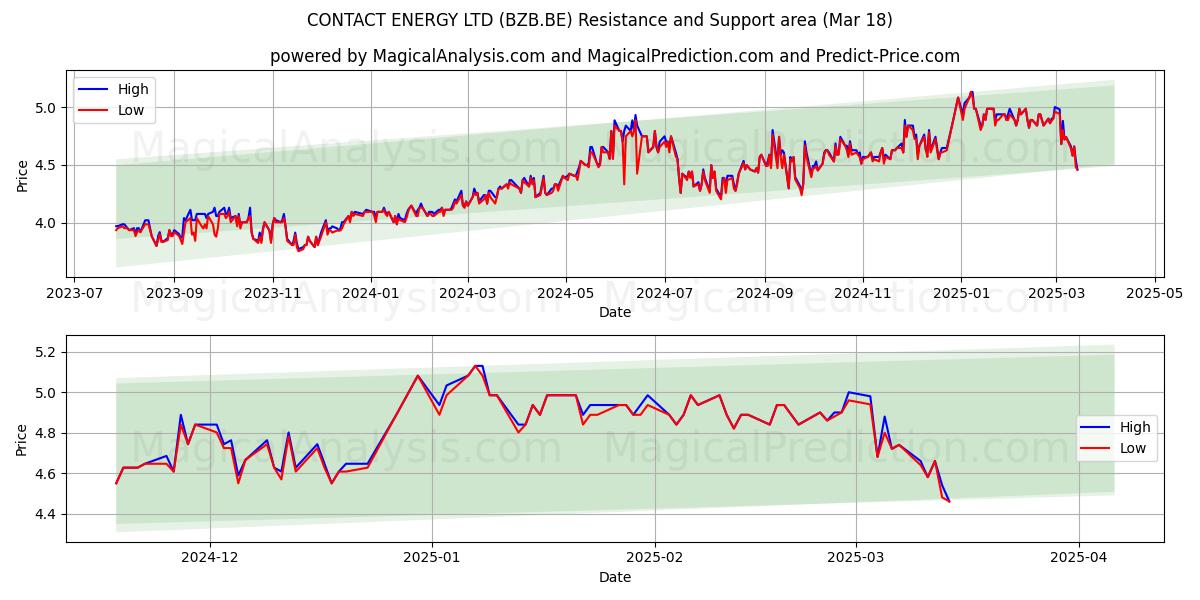  CONTACT ENERGY LTD (BZB.BE) Support and Resistance area (18 Mar) 