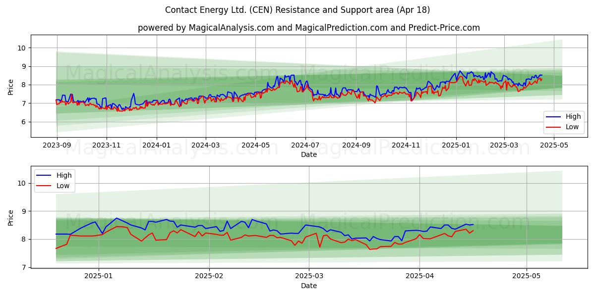 Contact Energy Ltd. (CEN) Support and Resistance area (18 Apr) Contact Energy Ltd. (CEN) Support and Resistance area (18 Apr)