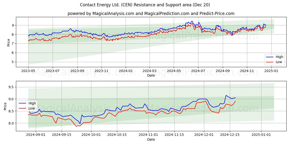  Contact Energy Ltd. (CEN) Support and Resistance area (20 Dec) 