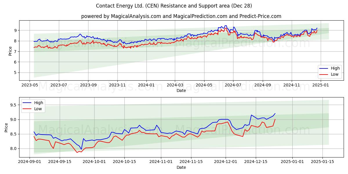  Contact Energy Ltd. (CEN) Support and Resistance area (28 Dec) 