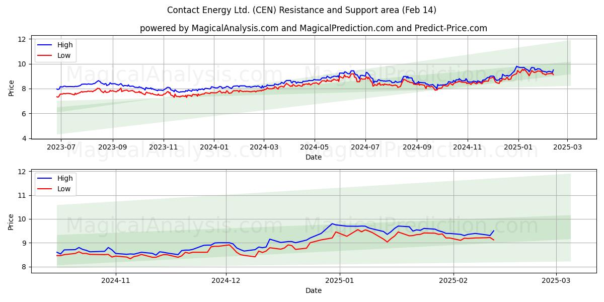  Contact Energy Ltd. (CEN) Support and Resistance area (04 Feb) 