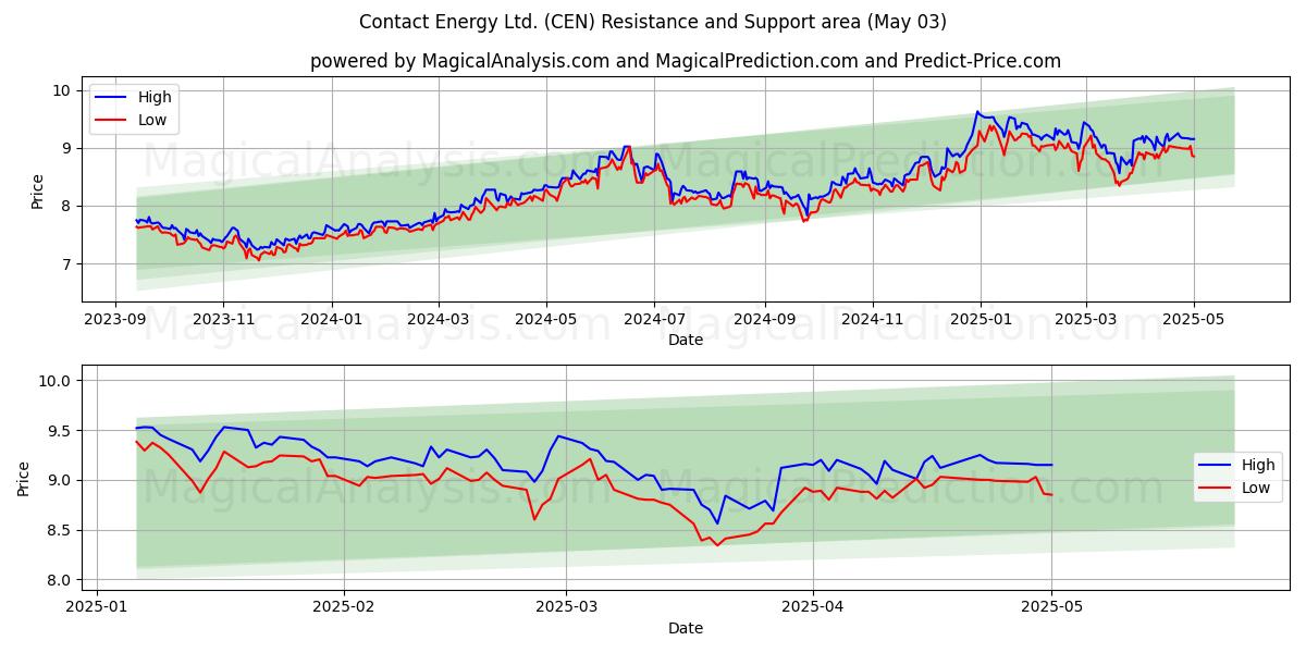 Contact Energy Ltd. (CEN) Support and Resistance area (03 May) Contact Energy Ltd. (CEN) Support and Resistance area (03 May)