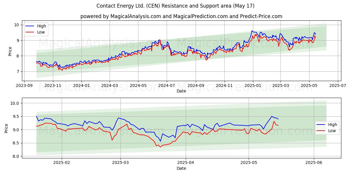  Contact Energy Ltd. (CEN) Support and Resistance area (17 May) 