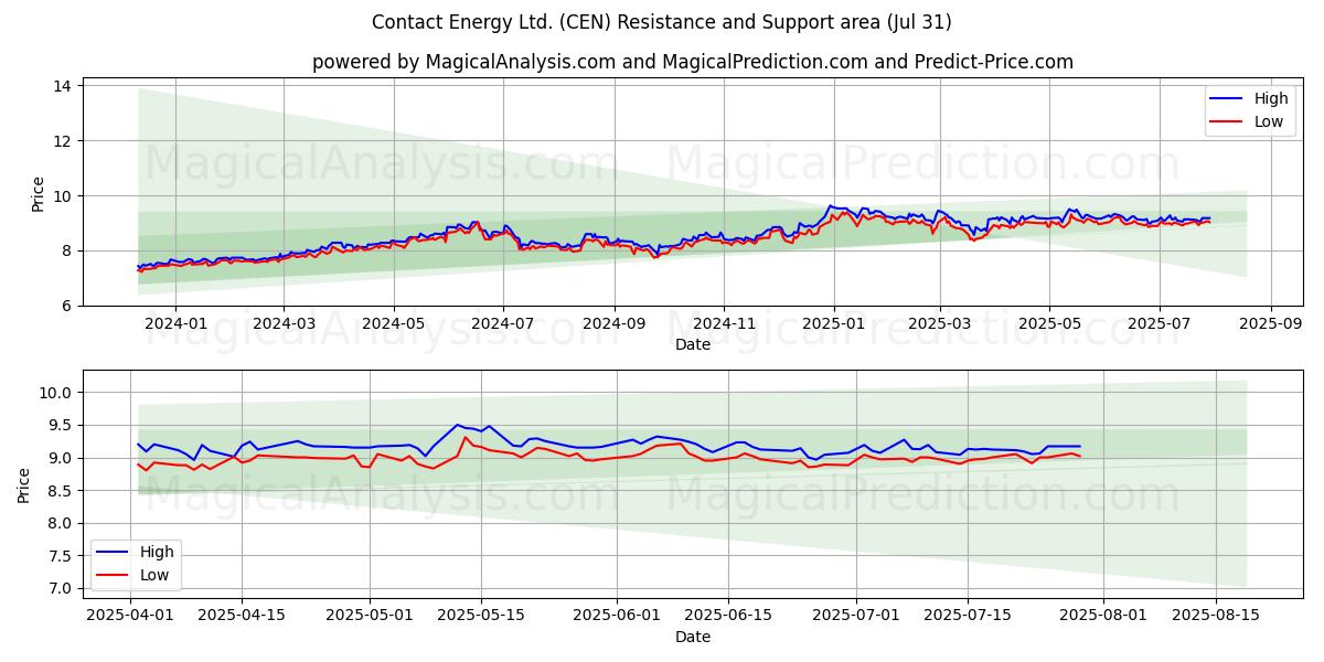  Contact Energy Ltd. (CEN) Support and Resistance area (30 Jul) 