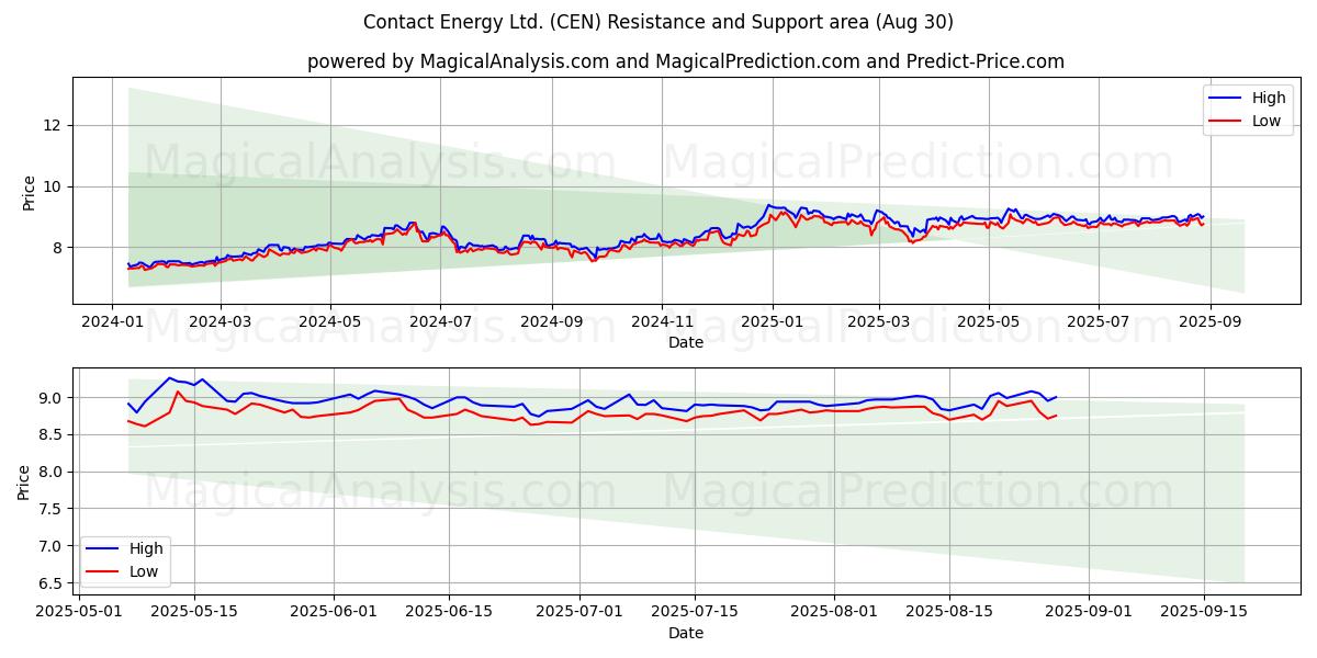  Contact Energy Ltd. (CEN) Support and Resistance area (28 Aug) 
