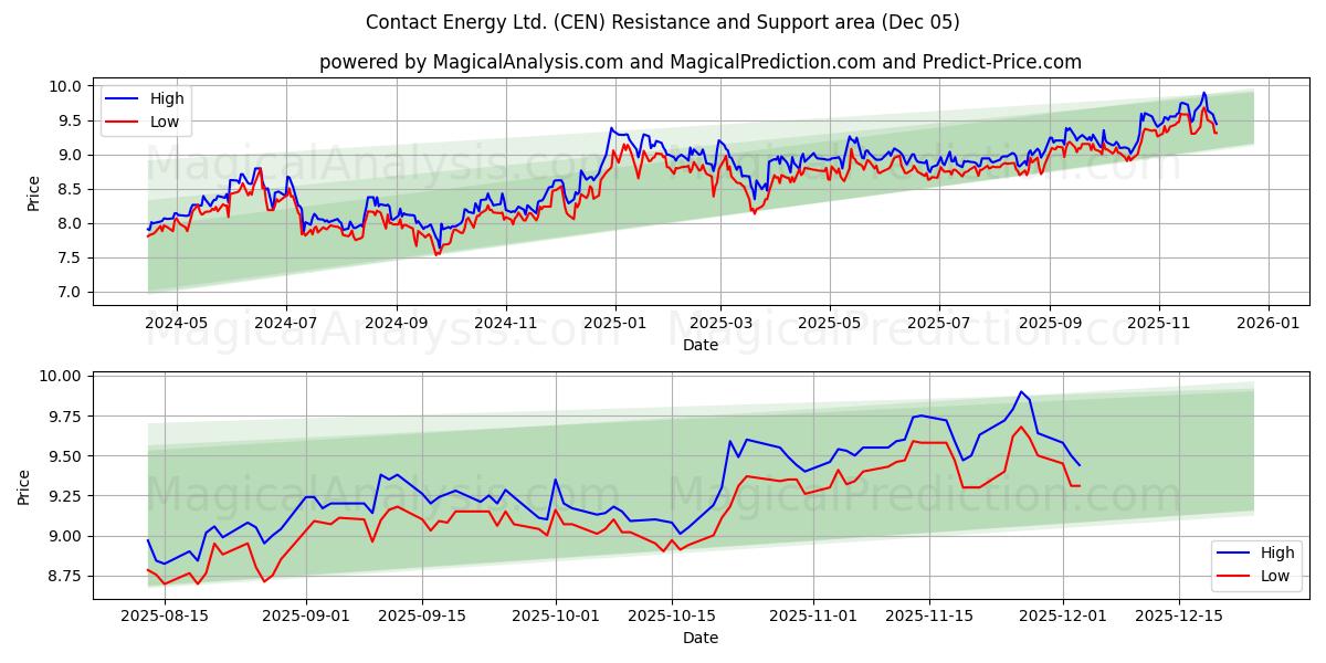 Contact Energy Ltd. (CEN) Support and Resistance area (04 Dec) 