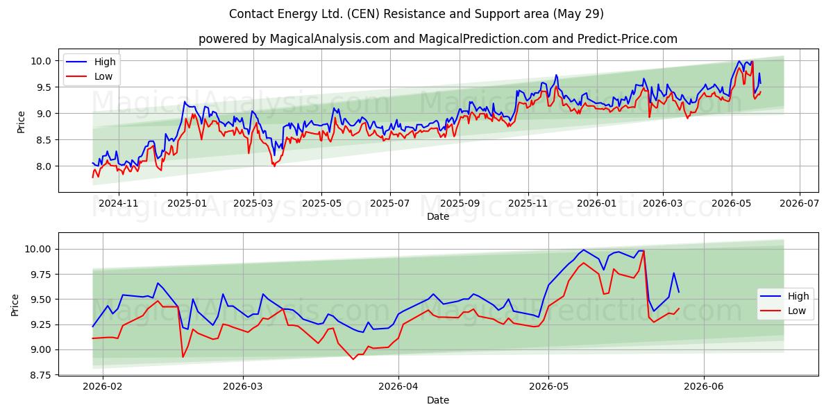  Contact Energy Ltd. (CEN) Support and Resistance area (28 May) 