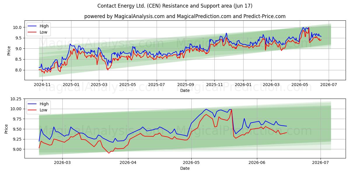  Contact Energy Ltd. (CEN) Support and Resistance area (10 Jun) 