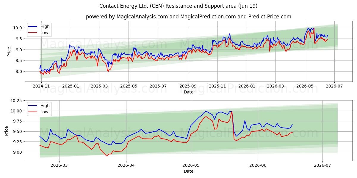  Contact Energy Ltd. (CEN) Support and Resistance area (18 Jun) 