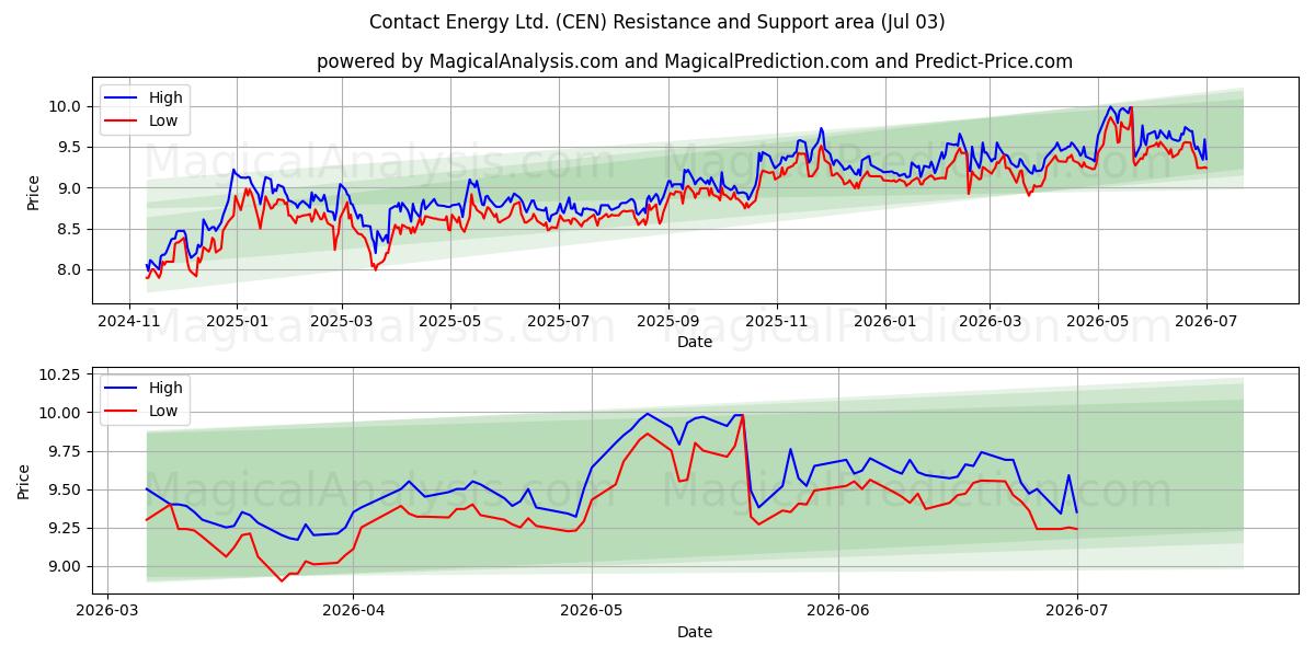  Contact Energy Ltd. (CEN) Support and Resistance area (02 Jul) 