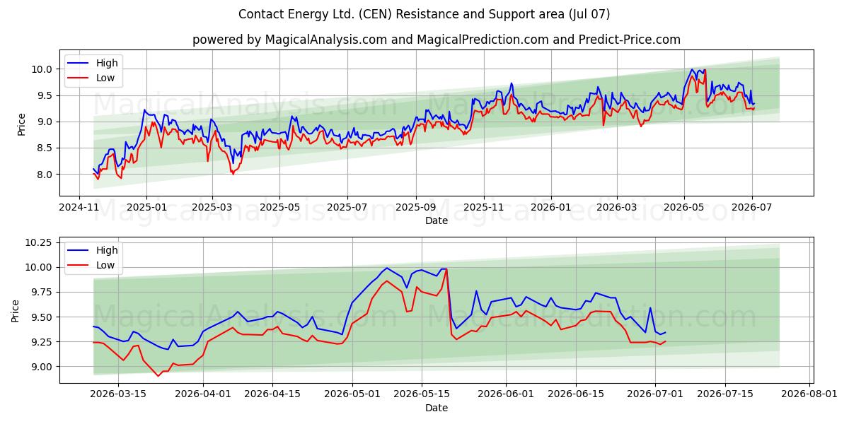  Contact Energy Ltd. (CEN) Support and Resistance area (06 Jul) 