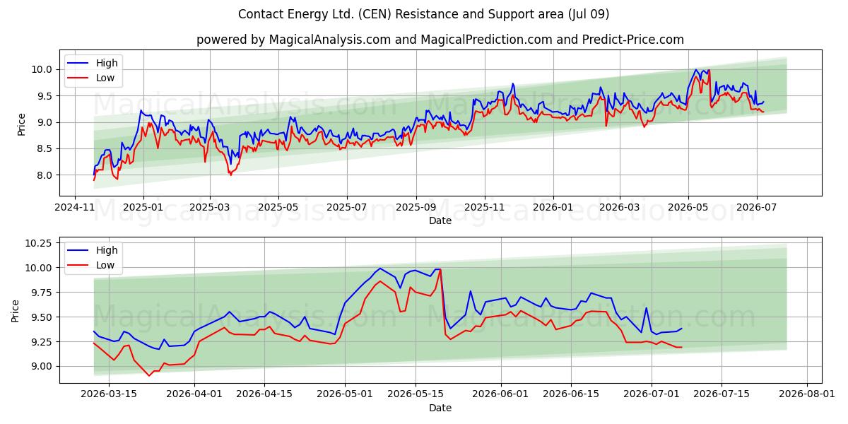  Contact Energy Ltd. (CEN) Support and Resistance area (08 Jul) 