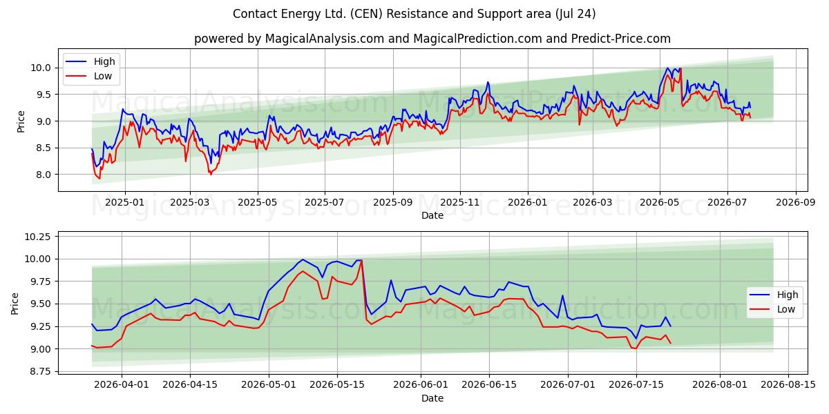  Contact Energy Ltd. (CEN) Support and Resistance area (23 Jul) 