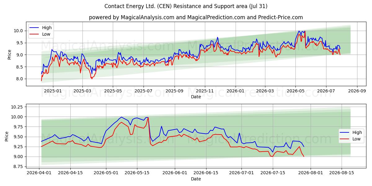  Contact Energy Ltd. (CEN) Support and Resistance area (30 Jul) 