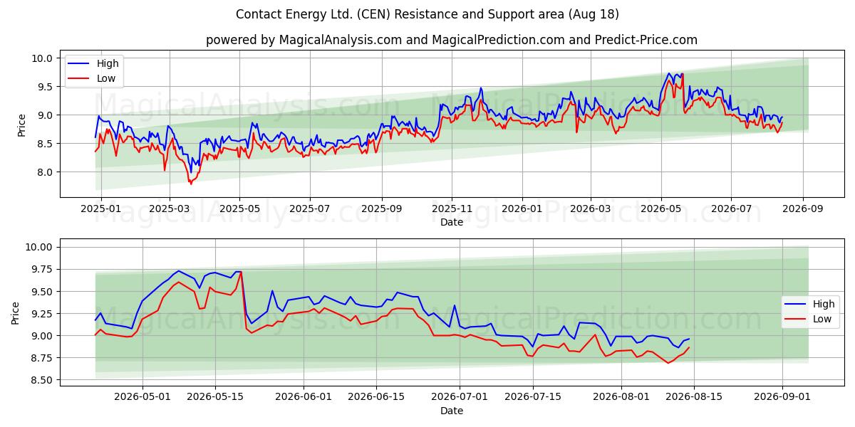  Contact Energy Ltd. (CEN) Support and Resistance area (14 Aug) 