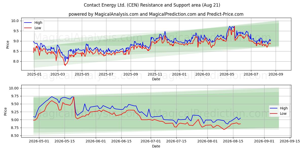  Contact Energy Ltd. (CEN) Support and Resistance area (19 Aug) 