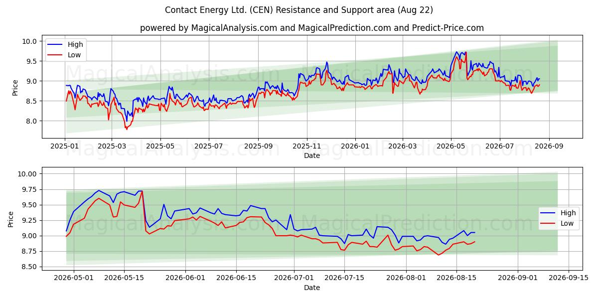  Contact Energy Ltd. (CEN) Support and Resistance area (21 Aug) 