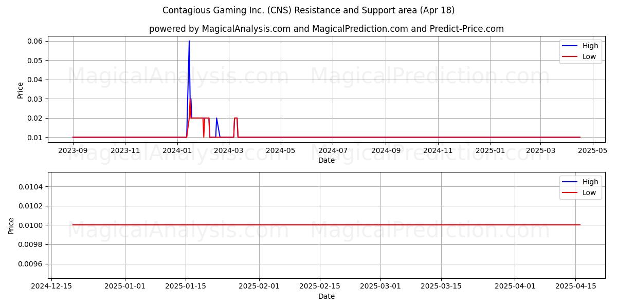 Contagious Gaming Inc. (CNS) Support and Resistance area (18 Apr) Contagious Gaming Inc. (CNS) Support and Resistance area (18 Apr)