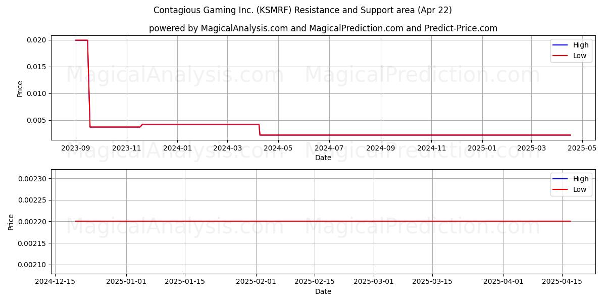  Contagious Gaming Inc. (KSMRF) Support and Resistance area (22 Apr) 