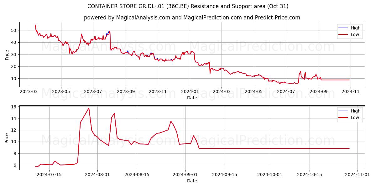  CONTAINER STORE GR.DL-,01 (36C.BE) Support and Resistance area (31 Oct) 