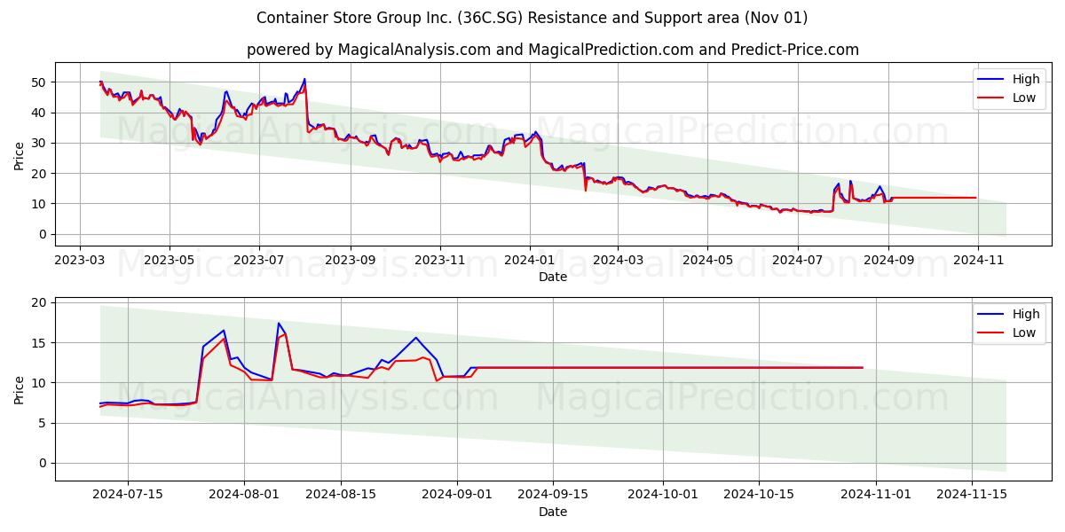  Container Store Group Inc. (36C.SG) Support and Resistance area (01 Nov) 