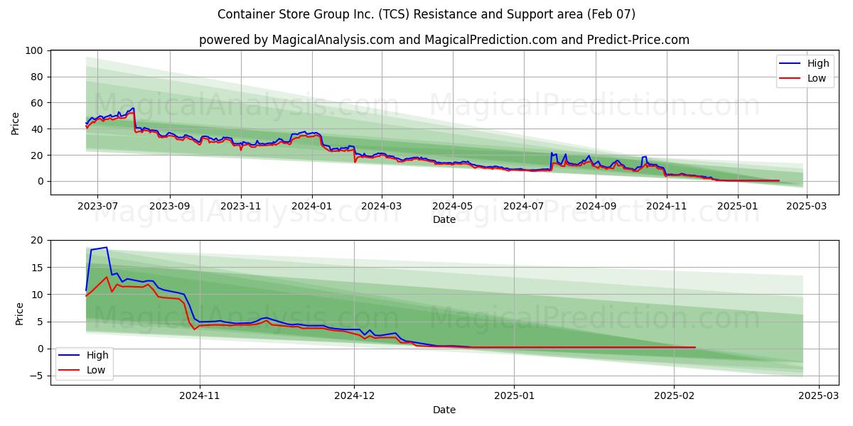  Container Store Group Inc. (TCS) Support and Resistance area (07 Feb) 