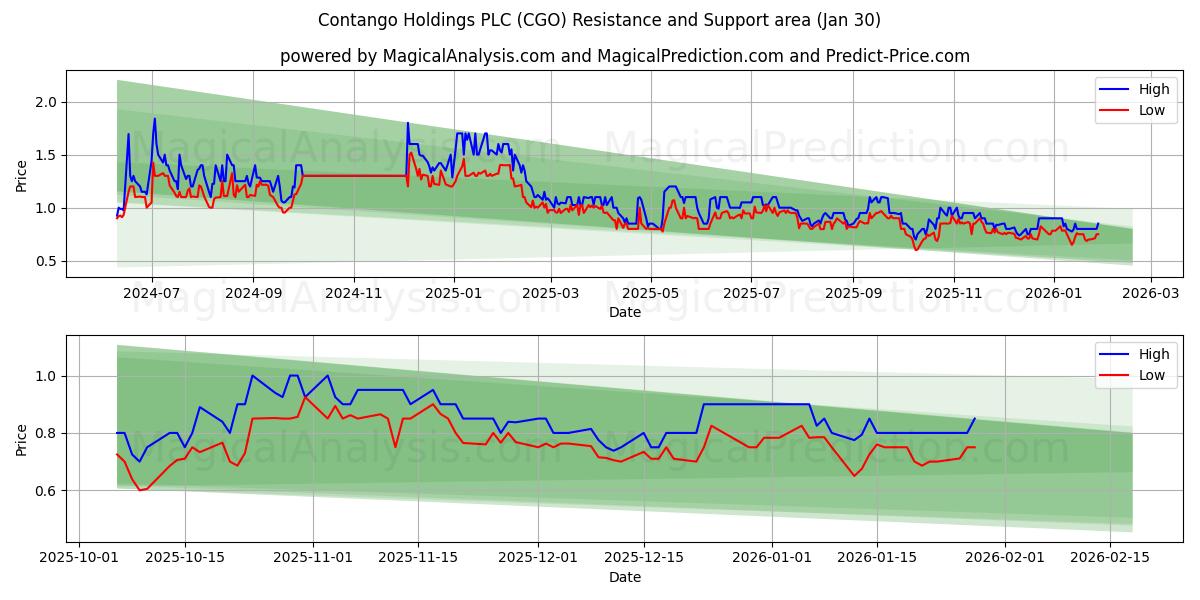  Contango Holdings PLC (CGO) Support and Resistance area (29 Jan) 