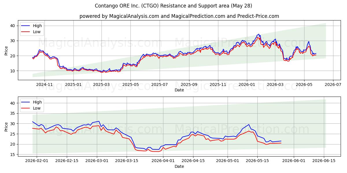  Contango ORE Inc. (CTGO) Support and Resistance area (27 May) 