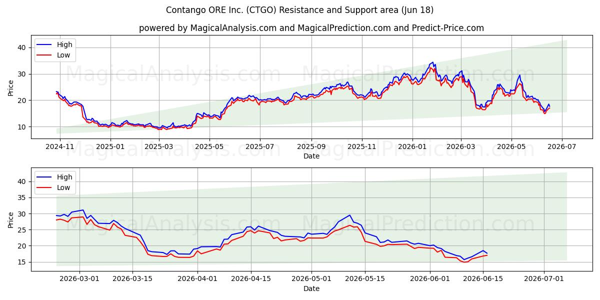  Contango ORE Inc. (CTGO) Support and Resistance area (17 Jun) 