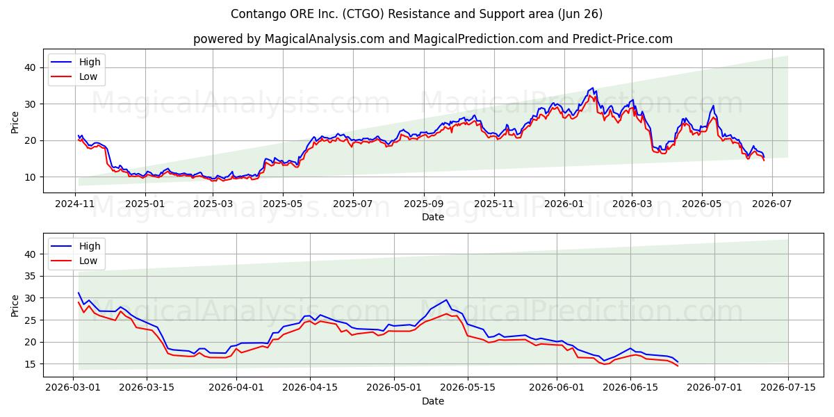  Contango ORE Inc. (CTGO) Support and Resistance area (18 Jun) 