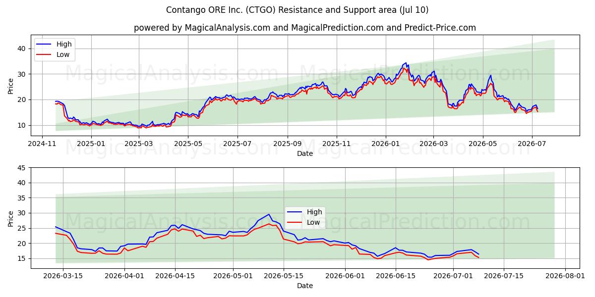  Contango ORE Inc. (CTGO) Support and Resistance area (09 Jul) 