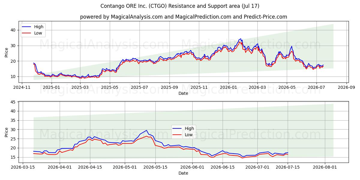  Contango ORE Inc. (CTGO) Support and Resistance area (16 Jul) 