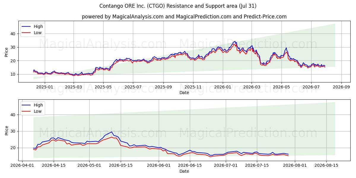  Contango ORE Inc. (CTGO) Support and Resistance area (30 Jul) 