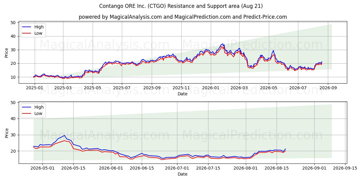  Contango ORE Inc. (CTGO) Support and Resistance area (20 Aug) 
