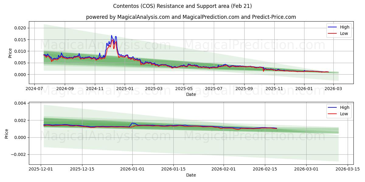 コンテントス (COS) Support and Resistance area (20 Feb) 