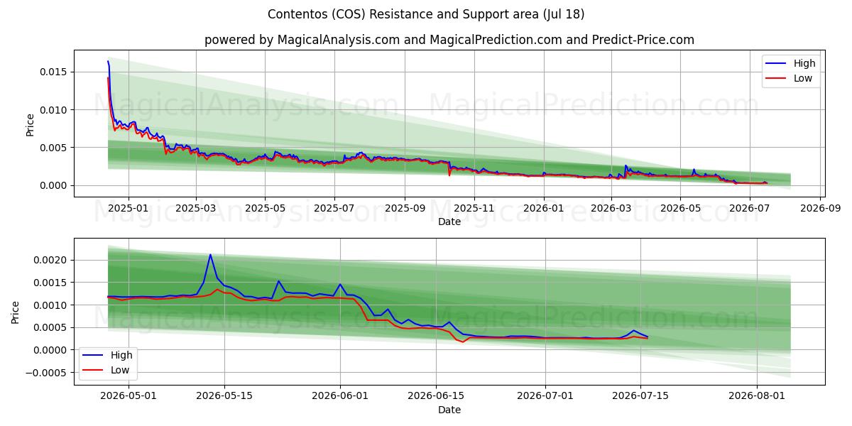  Contentos (COS) Support and Resistance area (17 Jul) 