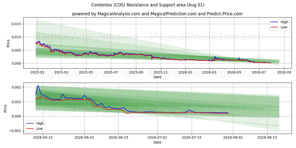  محتوى (COS) Support and Resistance area (31 Jul) 