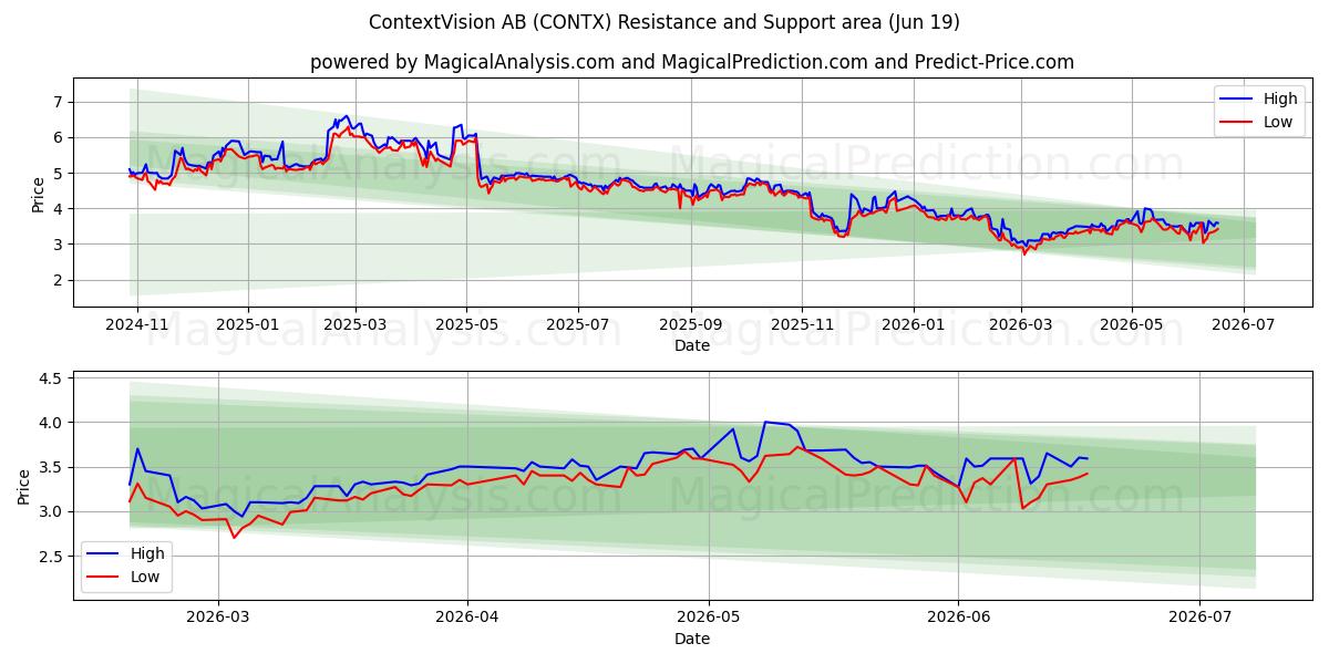  ContextVision AB (CONTX) Support and Resistance area (11 Jun) 