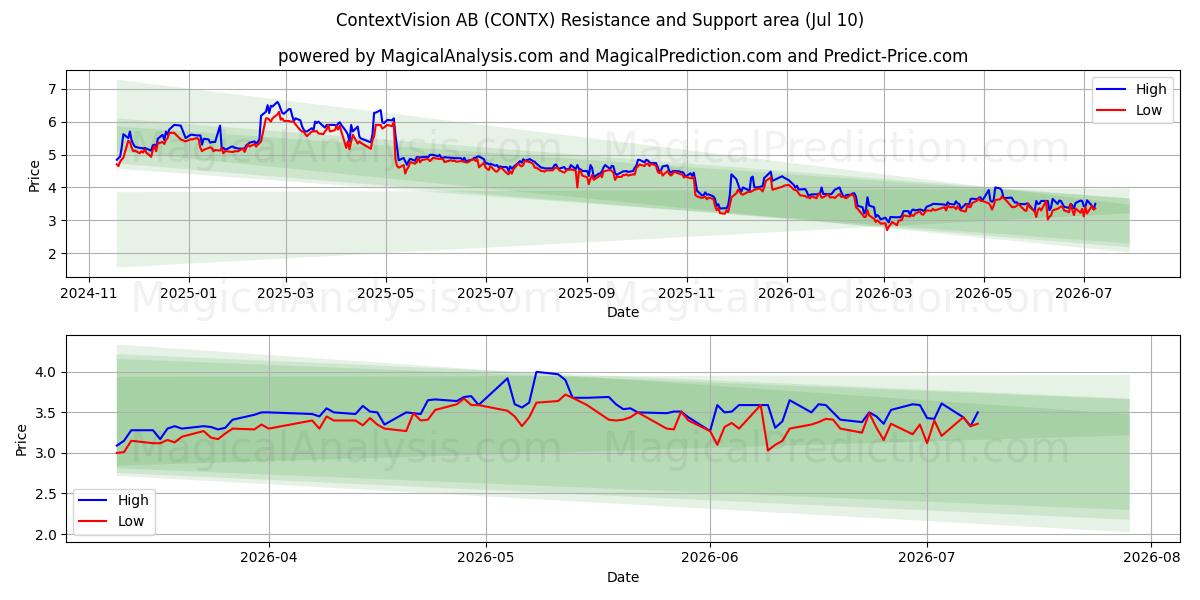  ContextVision AB (CONTX) Support and Resistance area (09 Jul) 