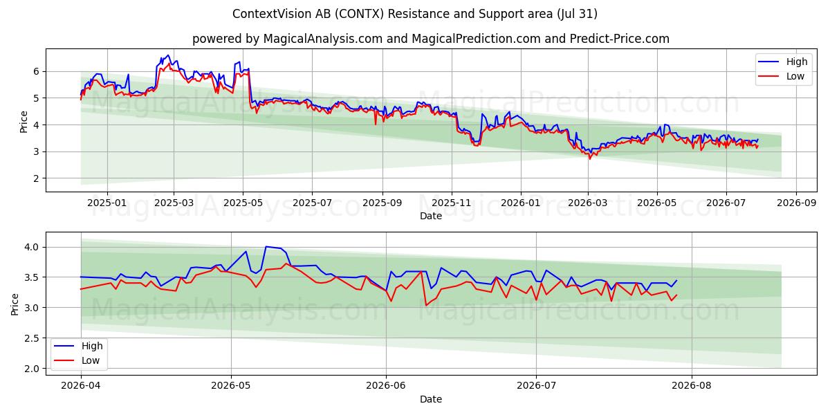  ContextVision AB (CONTX) Support and Resistance area (30 Jul) 