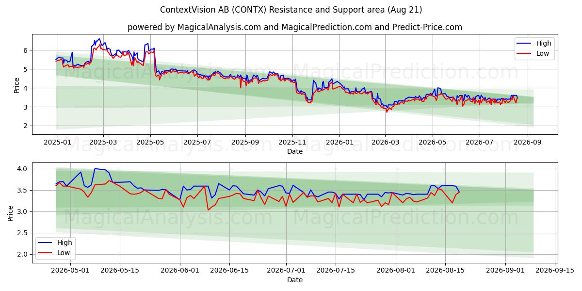  ContextVision AB (CONTX) Support and Resistance area (20 Aug) 