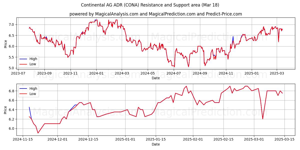  Continental AG ADR (CONA) Support and Resistance area (18 Mar) 
