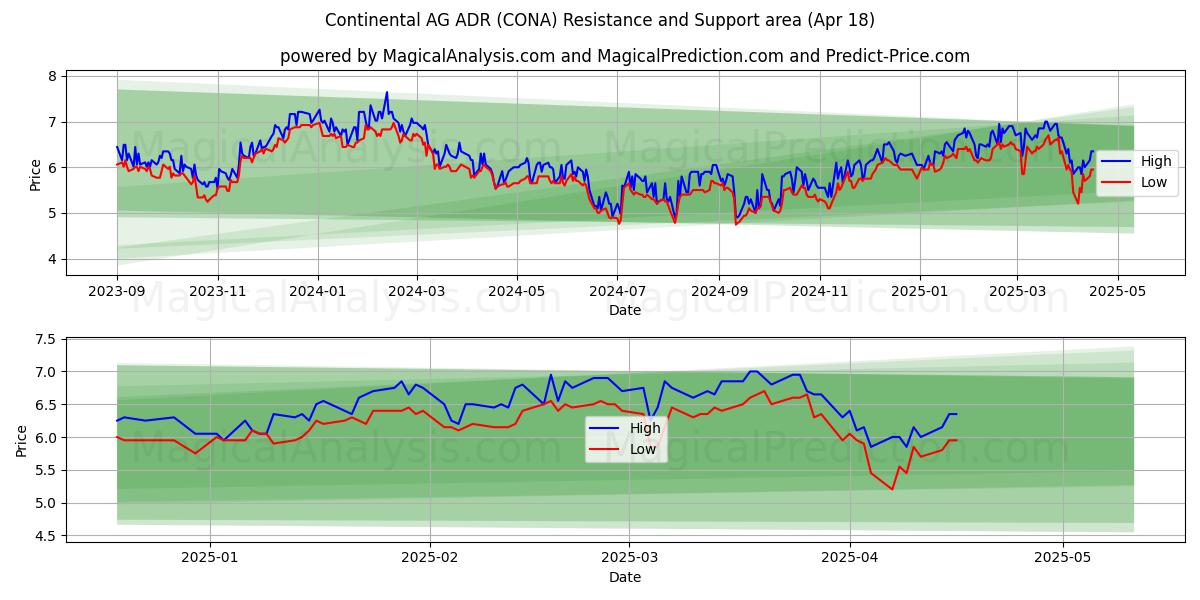  Continental AG ADR (CONA) Support and Resistance area (18 Apr) 