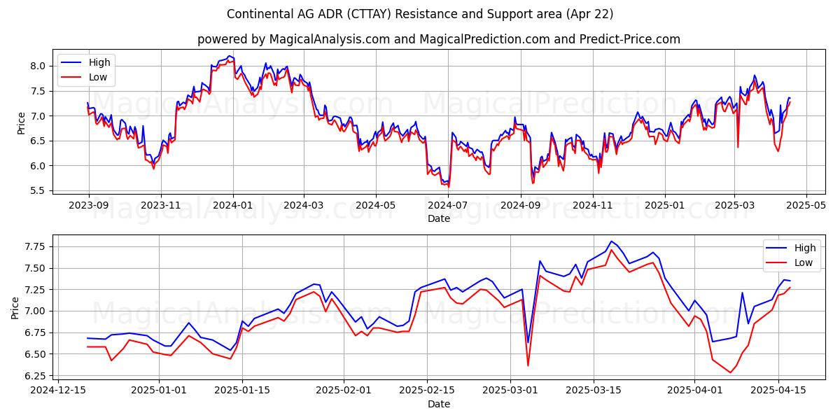  Continental AG ADR (CTTAY) Support and Resistance area (22 Apr) 