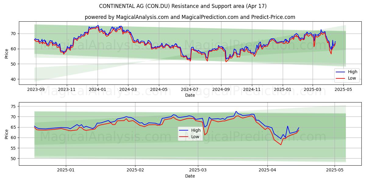 CONTINENTAL AG (CON.DU) Support and Resistance area (17 Apr) 