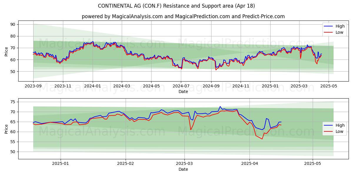  CONTINENTAL AG (CON.F) Support and Resistance area (18 Apr) 