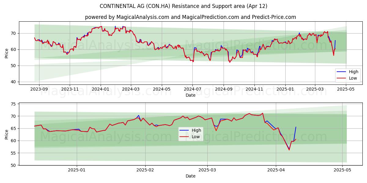 CONTINENTAL AG (CON.HA) Support and Resistance area (12 Apr) 