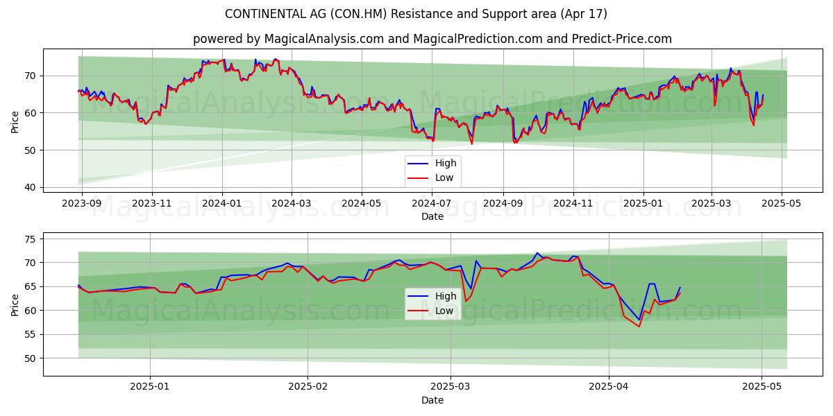  CONTINENTAL AG (CON.HM) Support and Resistance area (17 Apr) 