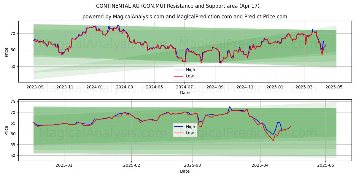  CONTINENTAL AG (CON.MU) Support and Resistance area (17 Apr) 
