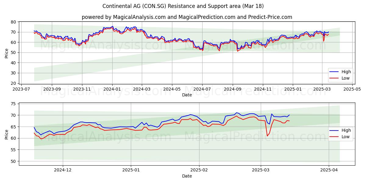  Continental AG (CON.SG) Support and Resistance area (18 Mar) 